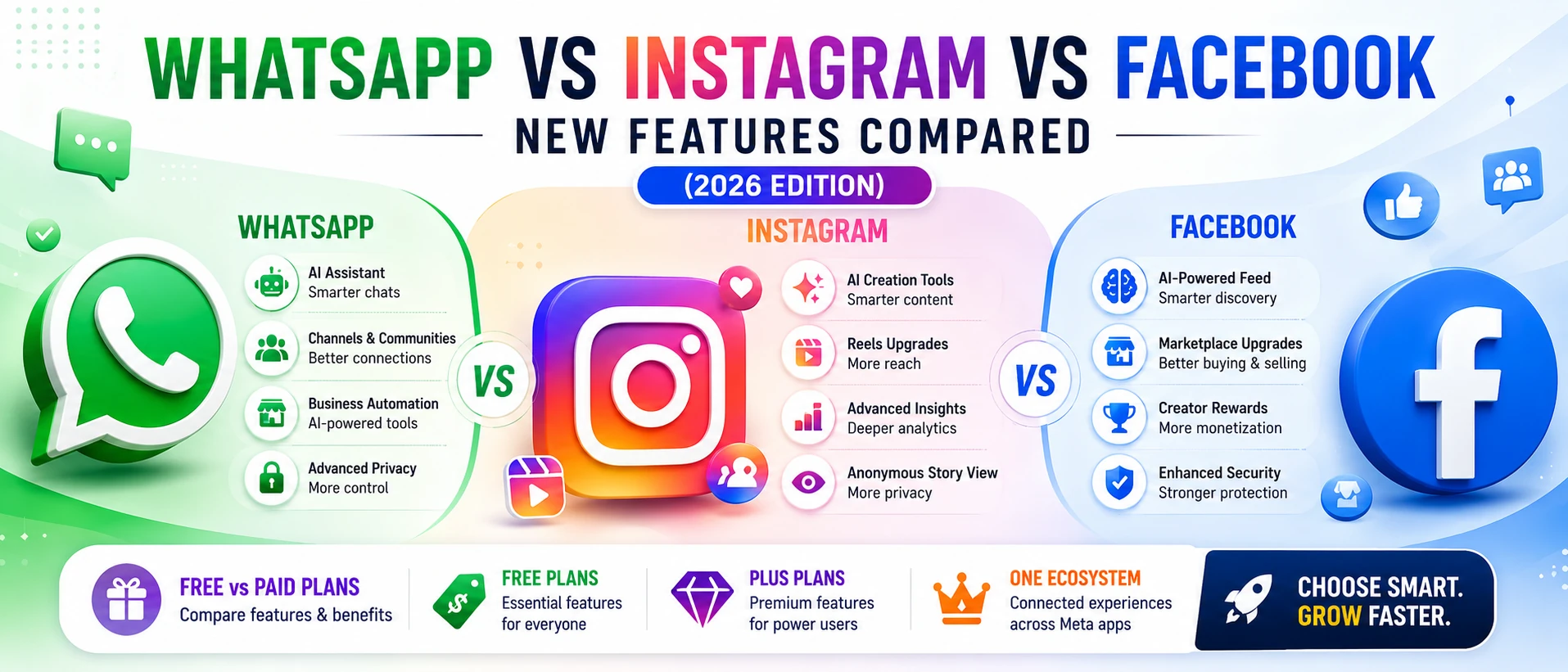 WhatsApp vs Instagram vs Facebook: New Features Compared (2026 Edition)